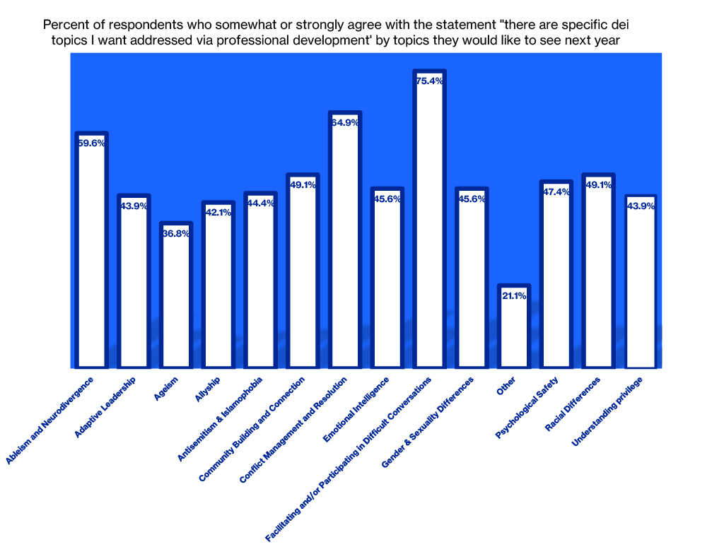 SHASS DEI staff survey topics to address bar chart