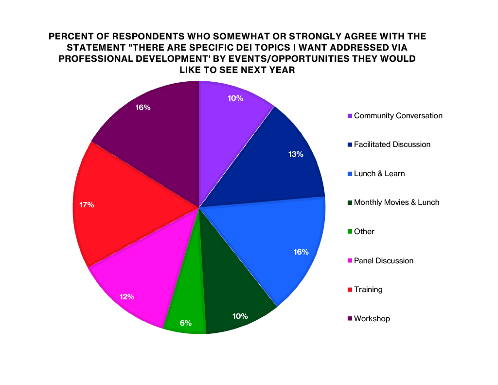 SHASS DEI staff survey want to see trainings circle graph