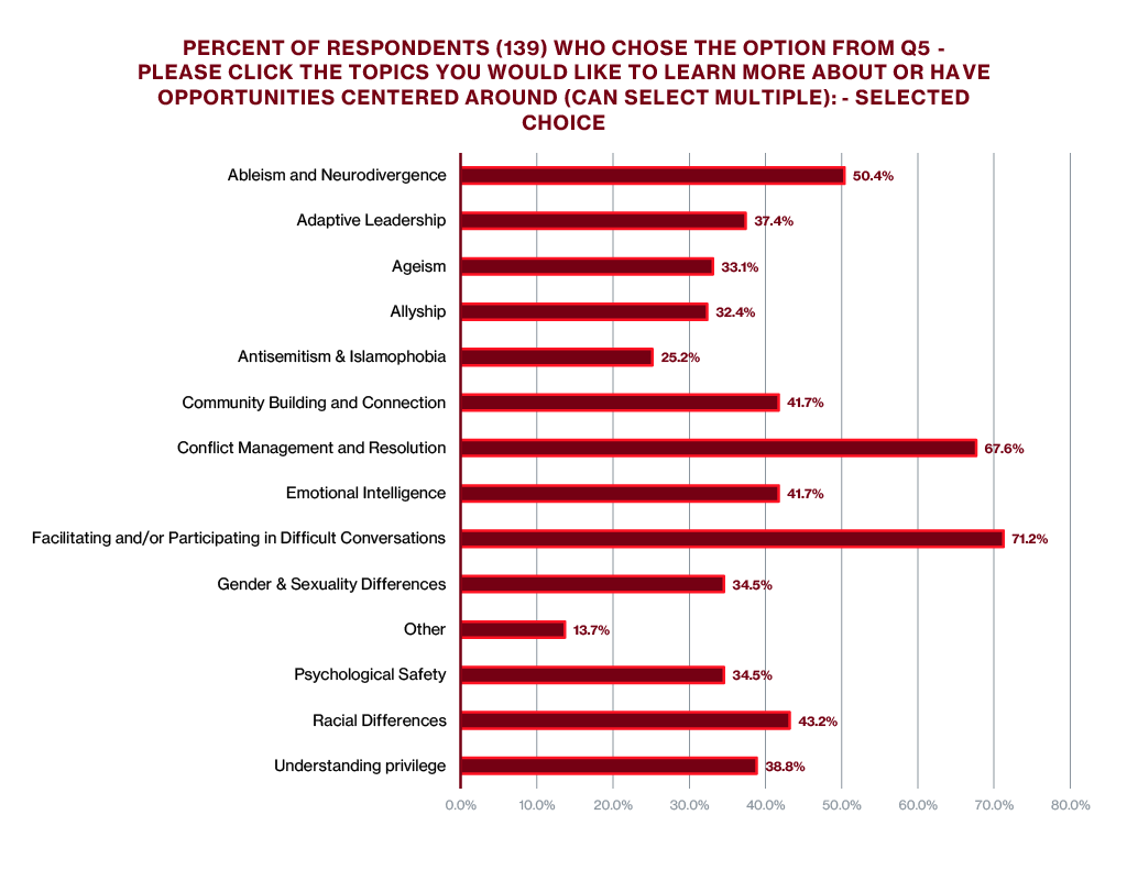 SHASS DEI staff survey topic choices bar graph