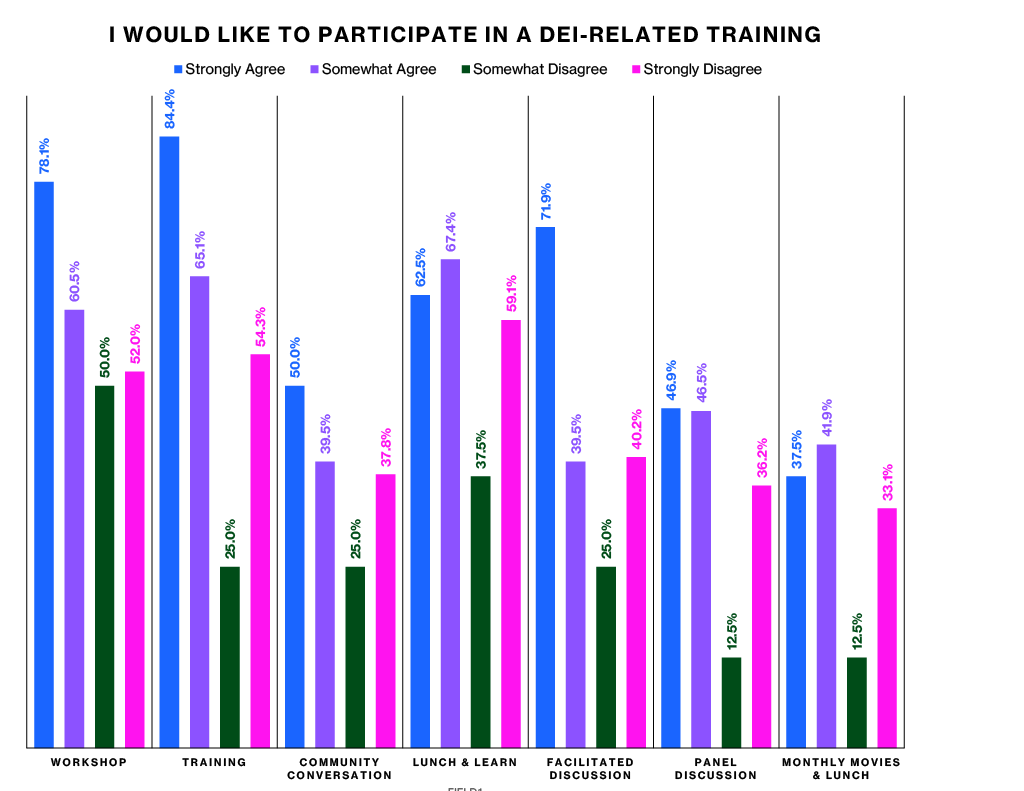 SHASS DEI staff survey want to participate training bar graph